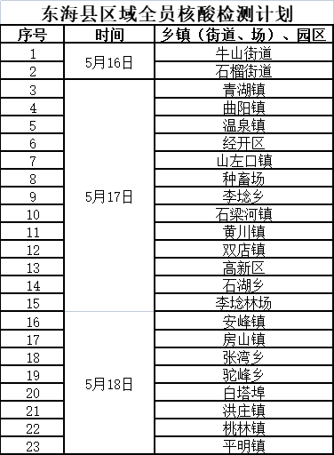 5月16日至18日东海县开展全员核酸检测