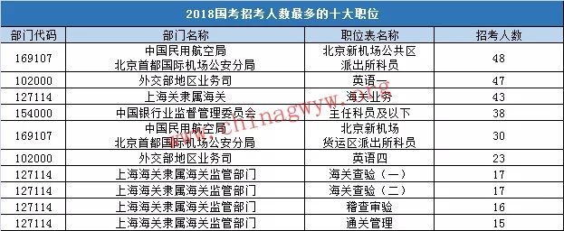 2018年国家公务员考试哪些职位招聘人数最多