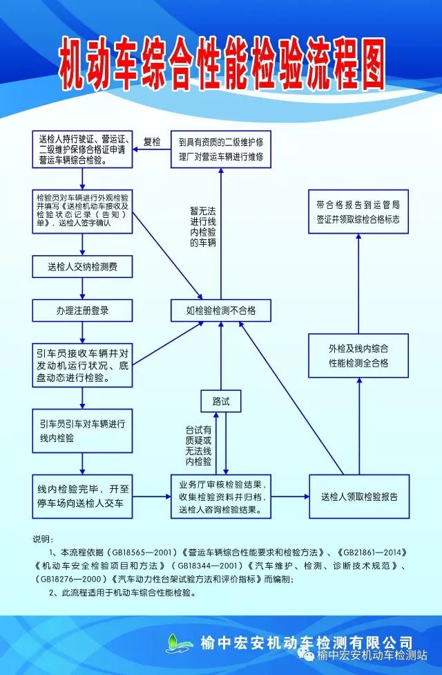 营运证审验流程图