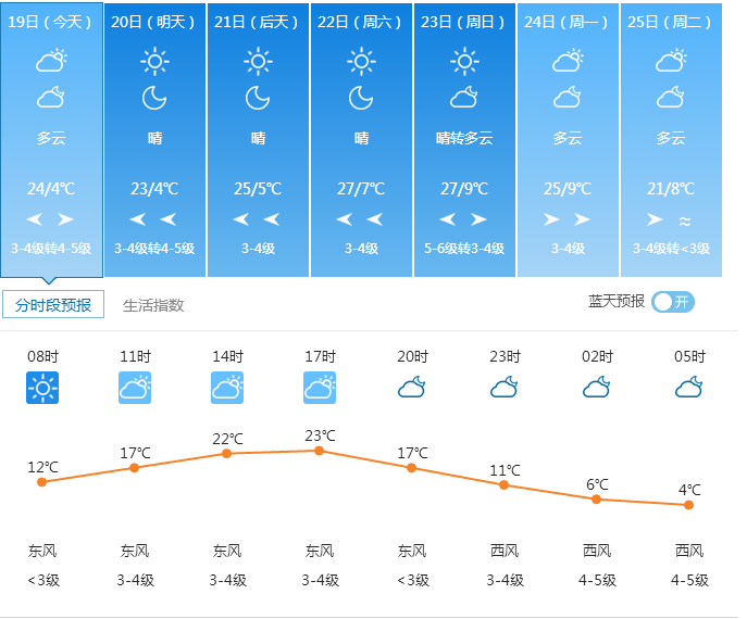 甘肃旅游景点敦煌莫高窟明天天气:晴 全天气温4~24.