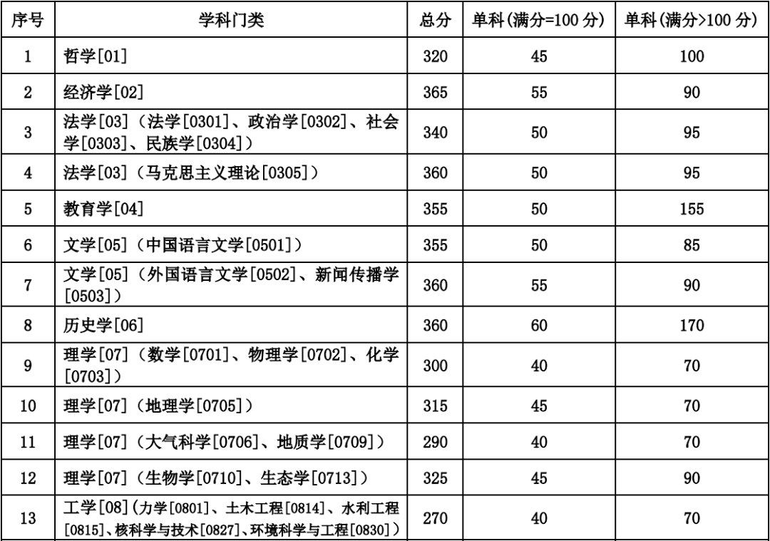2020兰州大学考研复试分数线