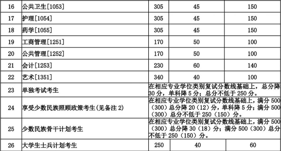 2020兰州大学考研复试分数线