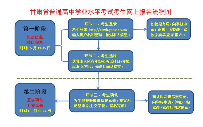 2020甘肃高中学考报名流程（附报名入口）