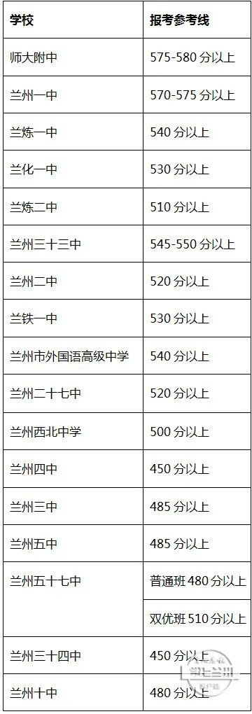 2020兰州部分高中报考参考线