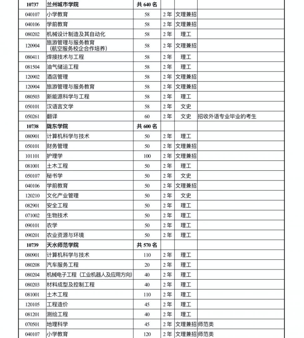 甘肃省2020年专升本招生计划表