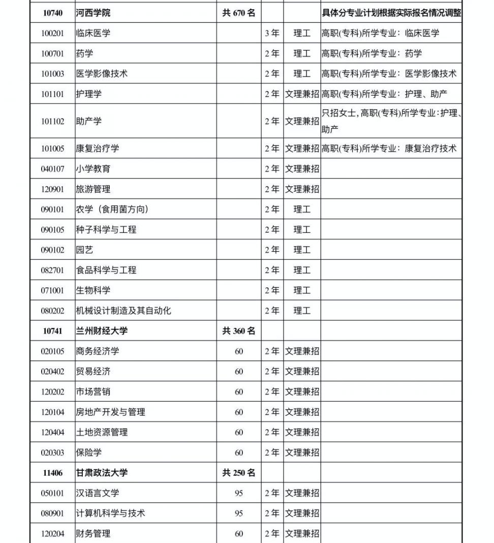 甘肃省2020年专升本招生计划表