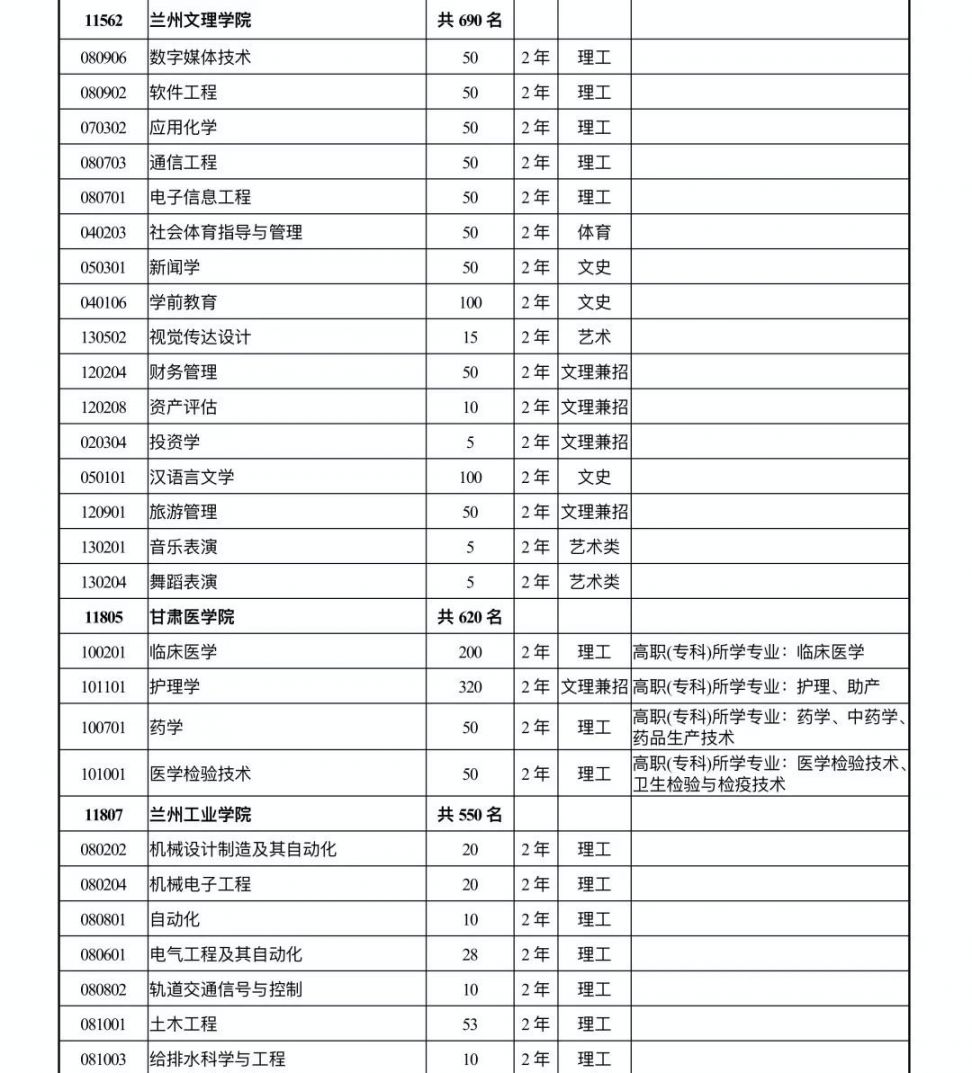 甘肃省2020年专升本招生计划表