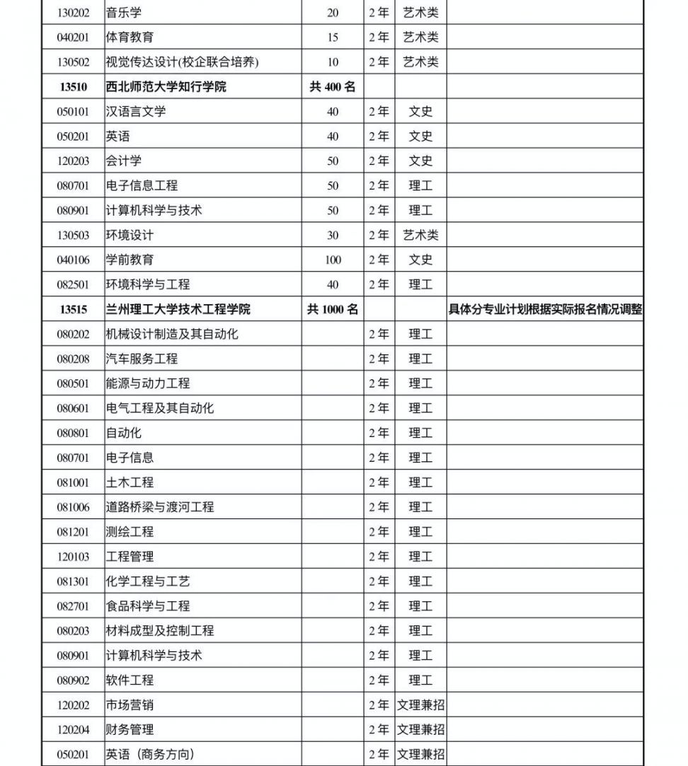 甘肃省2020年专升本招生计划表