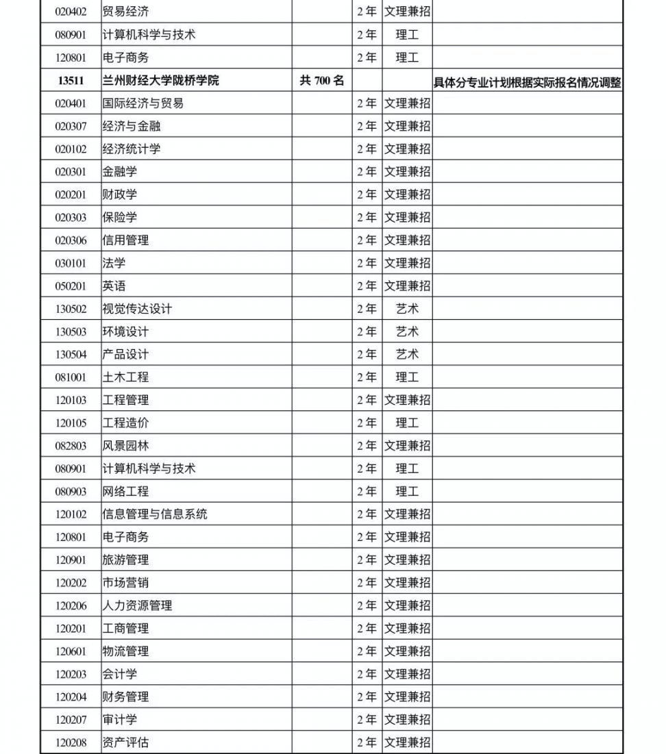 甘肃省2020年专升本招生计划表