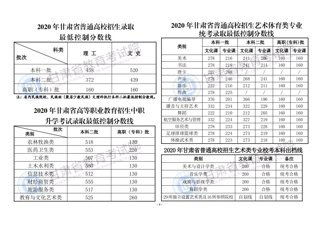 2020甘肃高考分数线公布