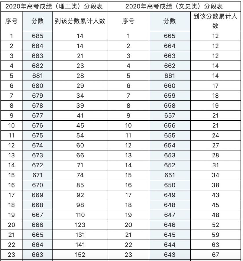 2020甘肃高考成绩分段表(文科 理科)