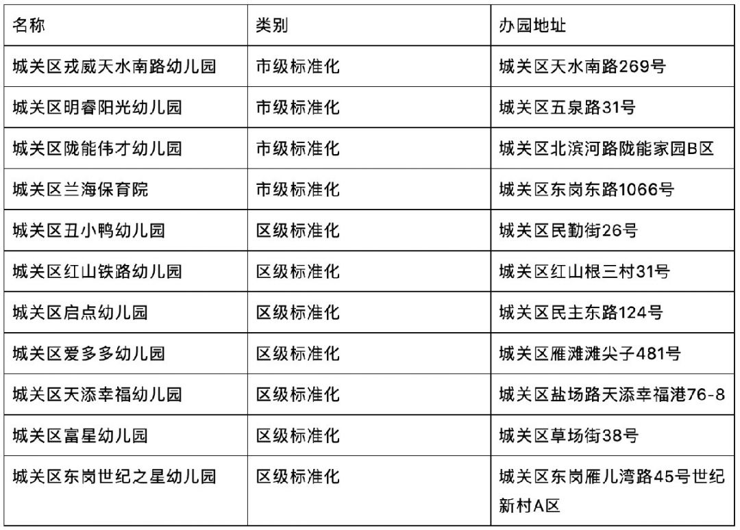 2020兰州城关区新增民办幼儿园名单一览