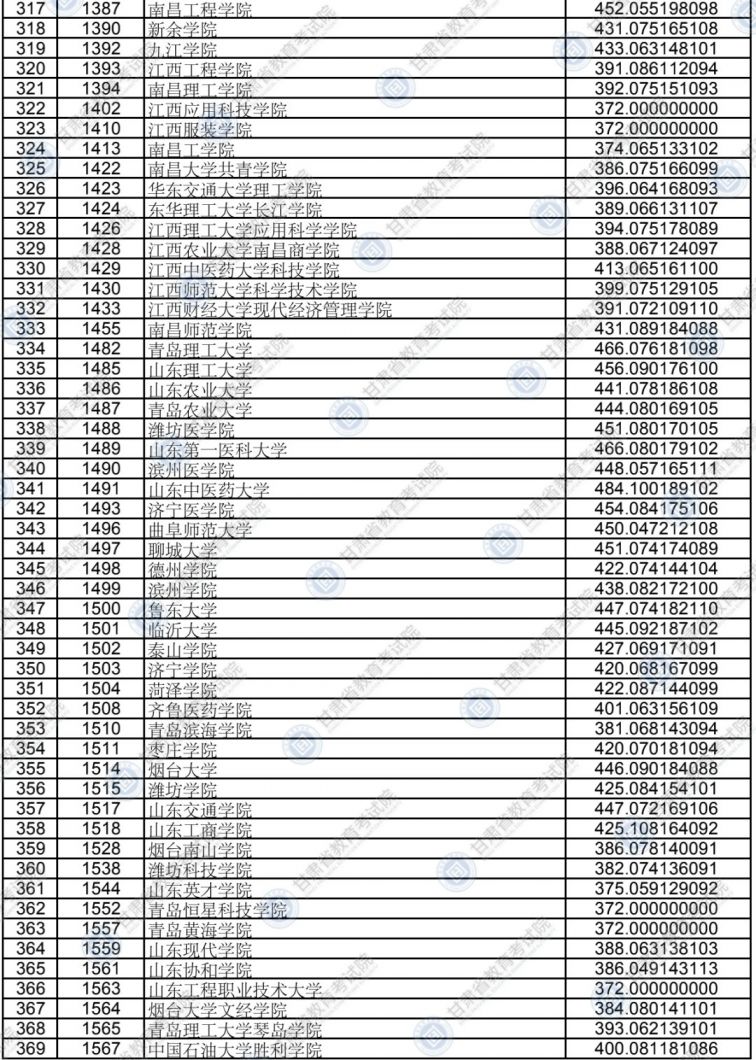 2020甘肃高校本科二批普通理工类院校投档最低分一览表