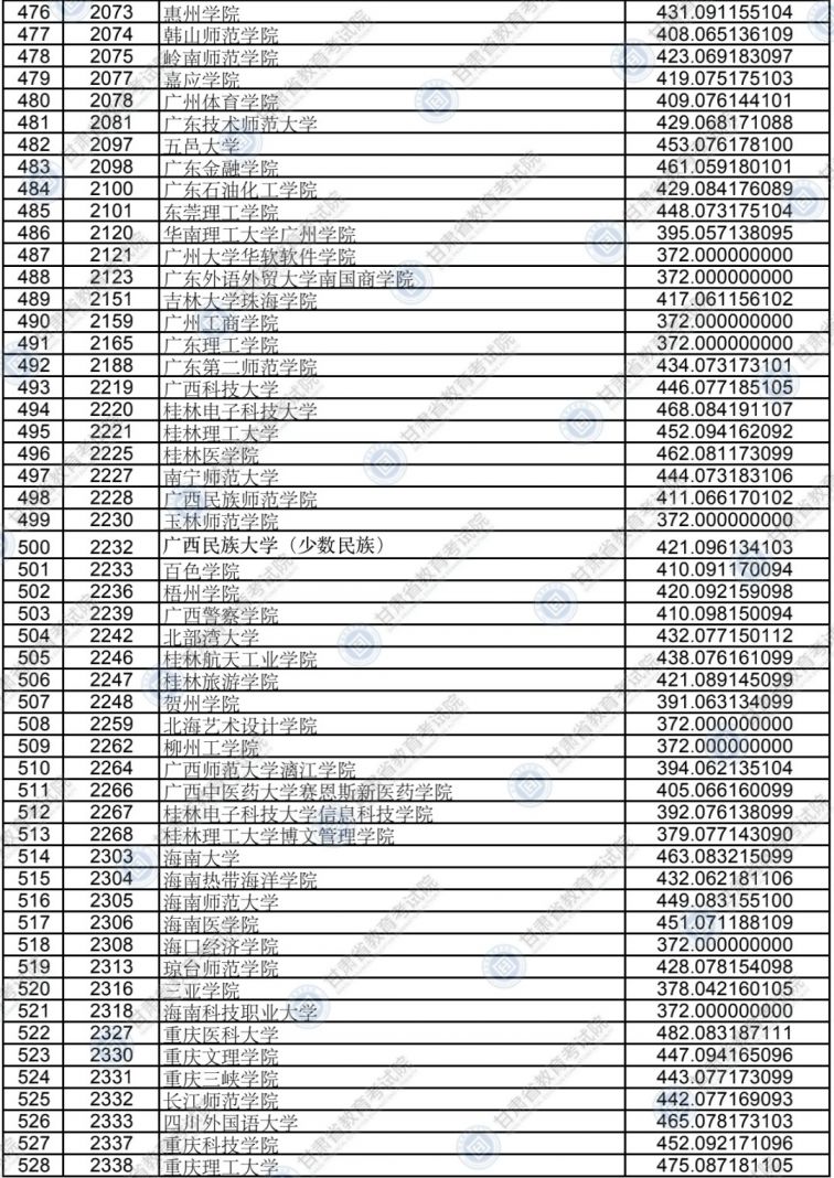 2020甘肃高校本科二批普通理工类院校投档最低分一览表