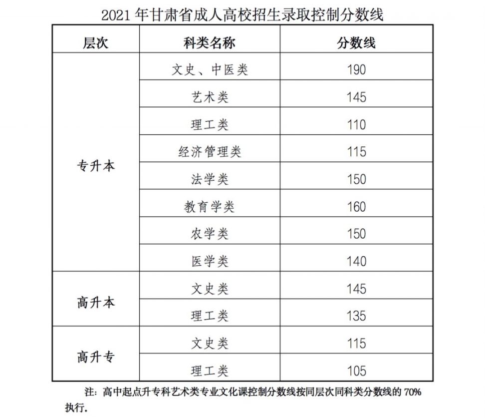 2021甘肃省成人高考成绩查询电话