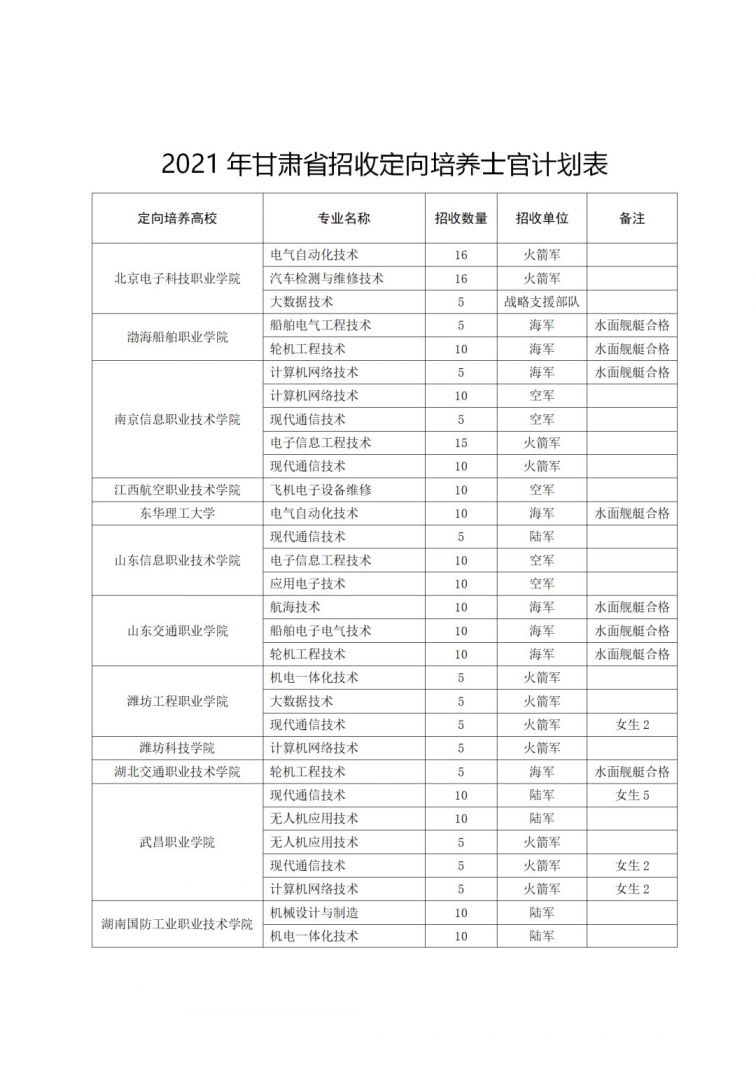 2021年甘肃省定向培养士官招生计划