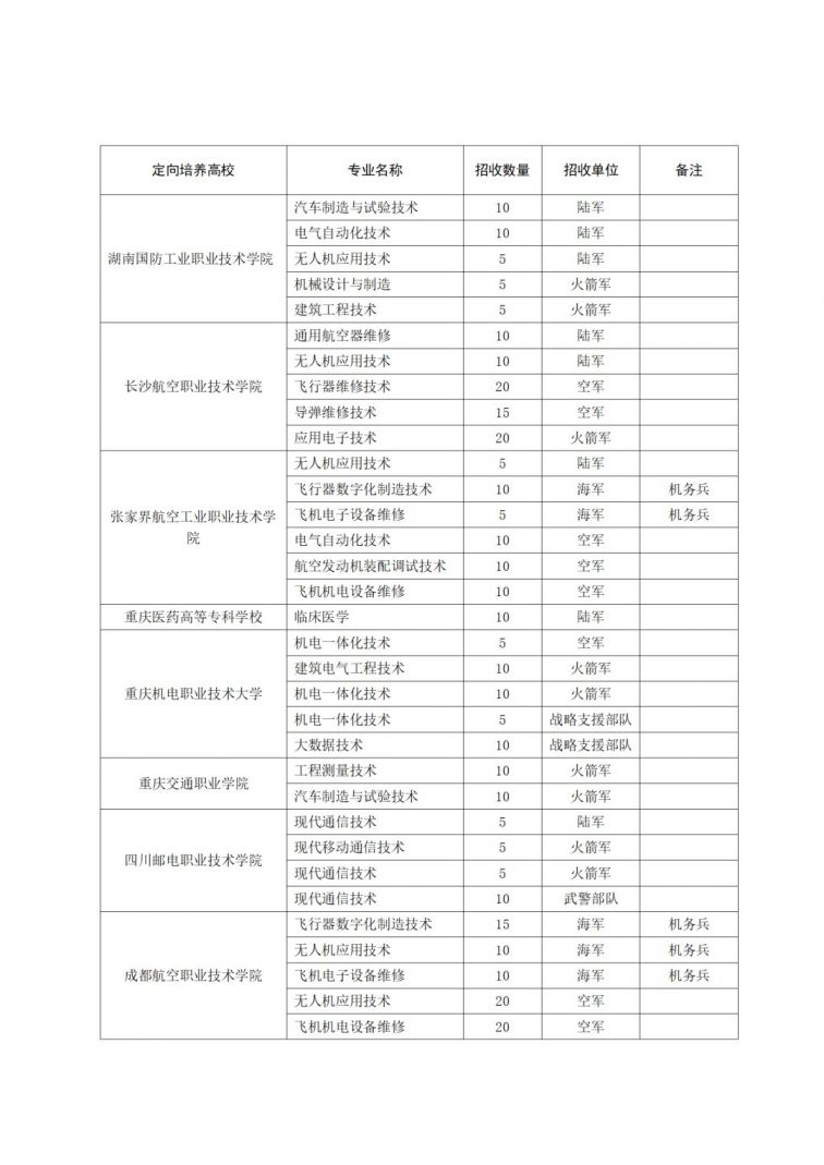 2021年甘肃省定向培养士官招生计划