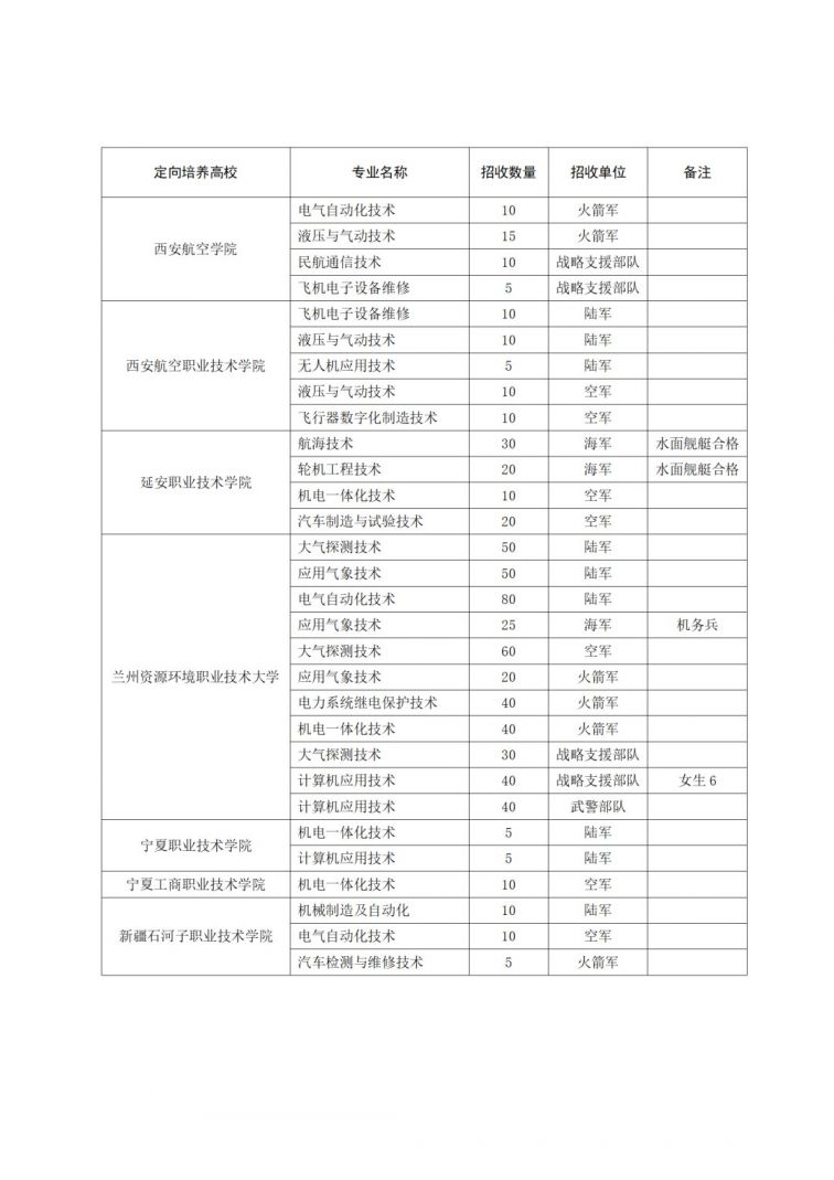 2021年甘肃省定向培养士官招生计划