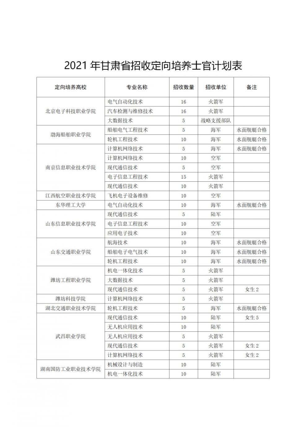 甘肃2021年定向培养士官招生计划表