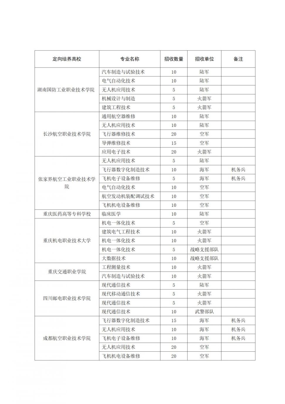 甘肃2021年定向培养士官招生计划表
