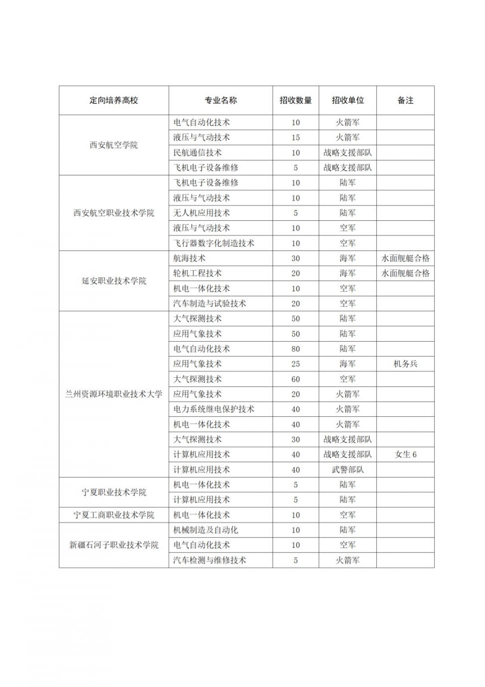 甘肃2021年定向培养士官招生计划表
