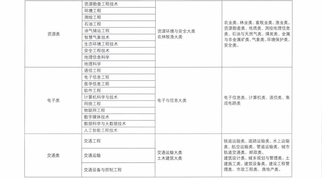 2022甘肃高职专科升本科报考方式