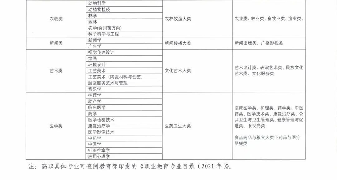 2022甘肃高职专科升本科报考方式