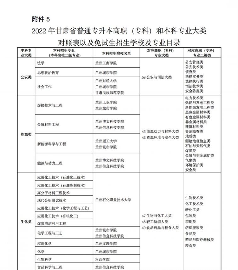 2022年甘肃省专升本免试生招生实施方案