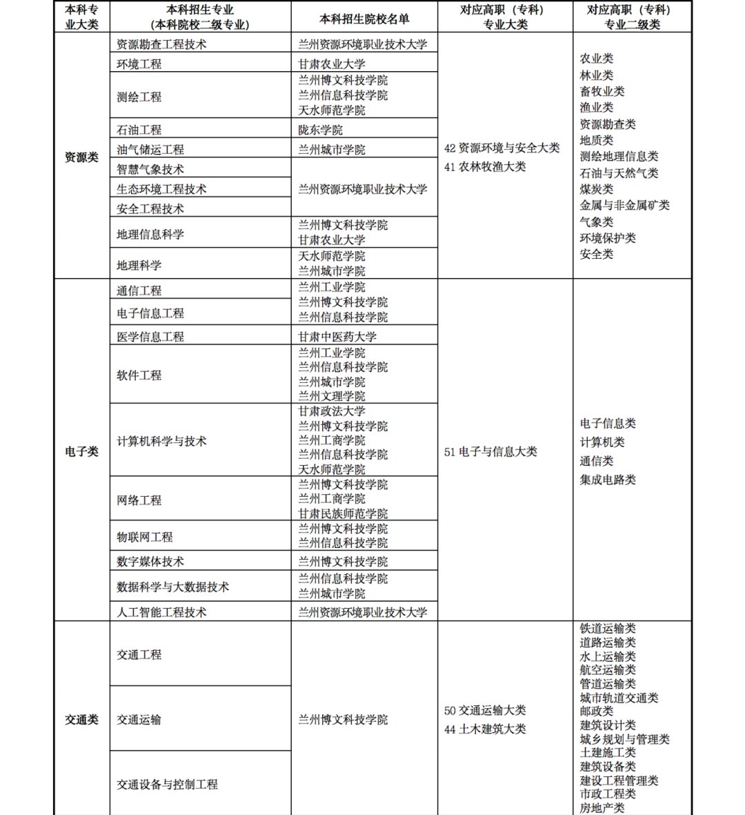 2022年甘肃省专升本免试生招生实施方案