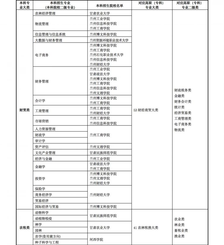 2022年甘肃省专升本免试生招生实施方案