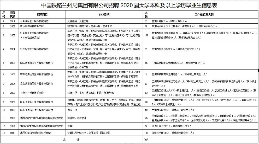 2020兰州铁路局校园招聘岗位及招聘人数