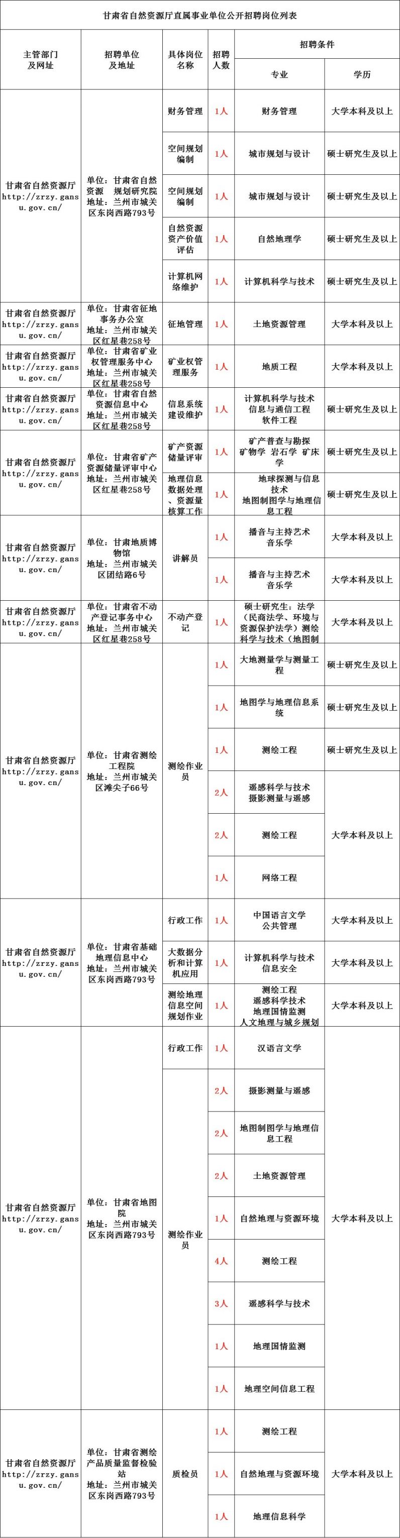 2021甘肃省自然资源厅直属事业单位招聘公告
