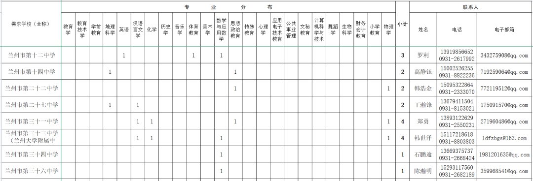 兰州市2022年招聘教育部直属师范大学公费师范生岗位表