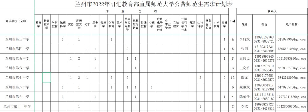 兰州市2022年招聘教育部直属师范大学公费师范生岗位表