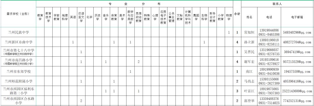 兰州市2022年招聘教育部直属师范大学公费师范生岗位表