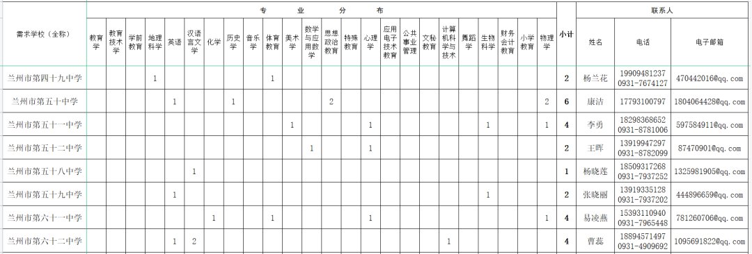 兰州市2022年招聘教育部直属师范大学公费师范生岗位表