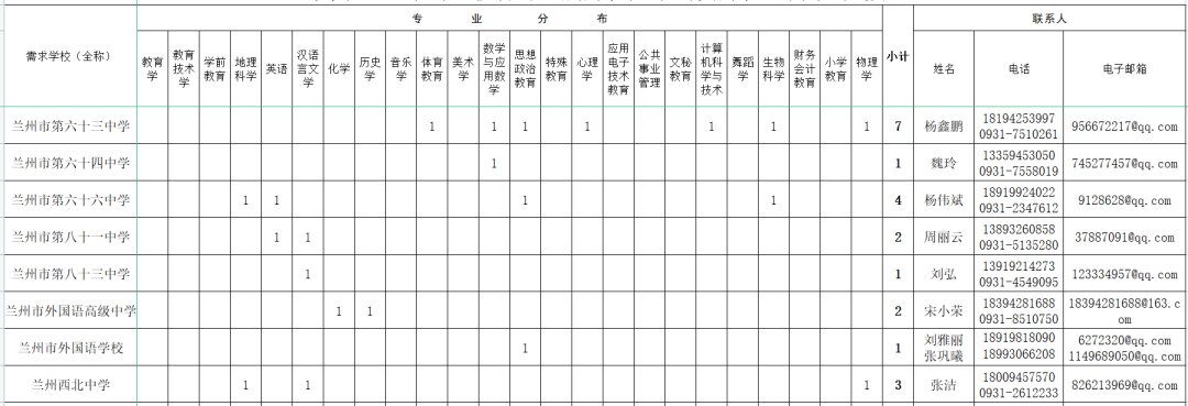 兰州市2022年招聘教育部直属师范大学公费师范生岗位表