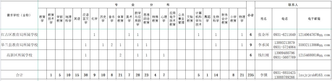 兰州市2022年招聘教育部直属师范大学公费师范生岗位表