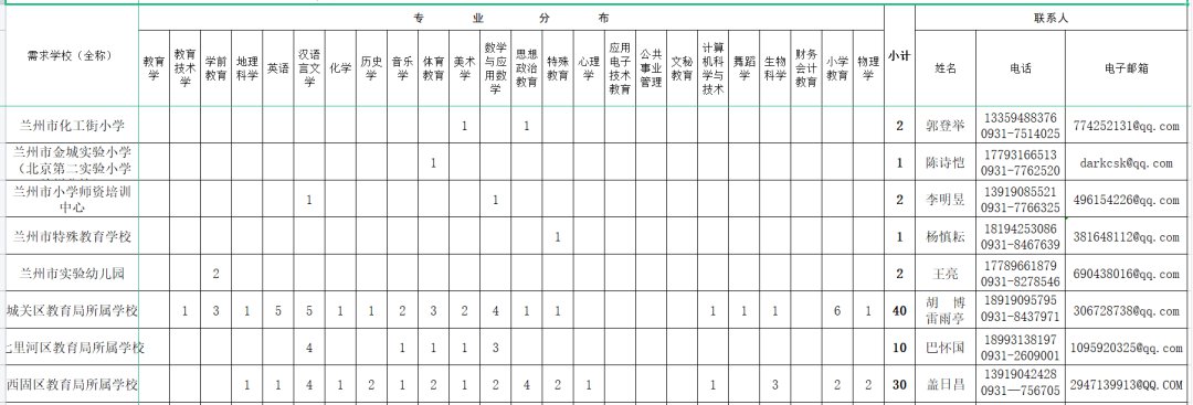 兰州市2022年招聘教育部直属师范大学公费师范生岗位表