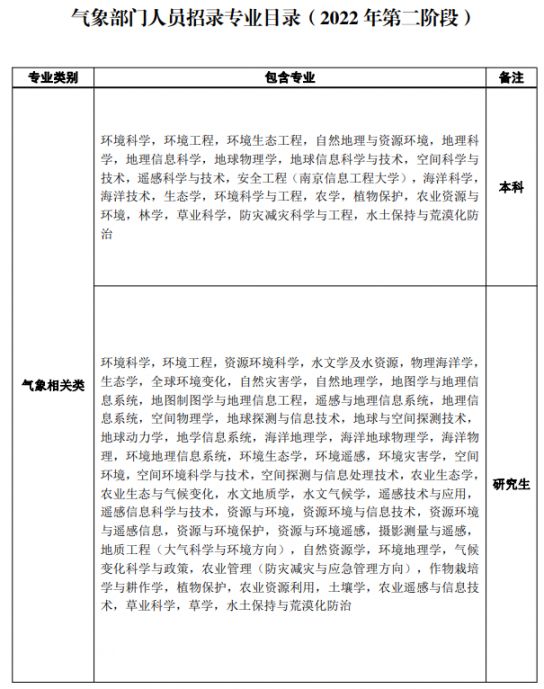 甘肃省气象局2022年事业单位应届高校毕业生招聘公告（第二阶段）