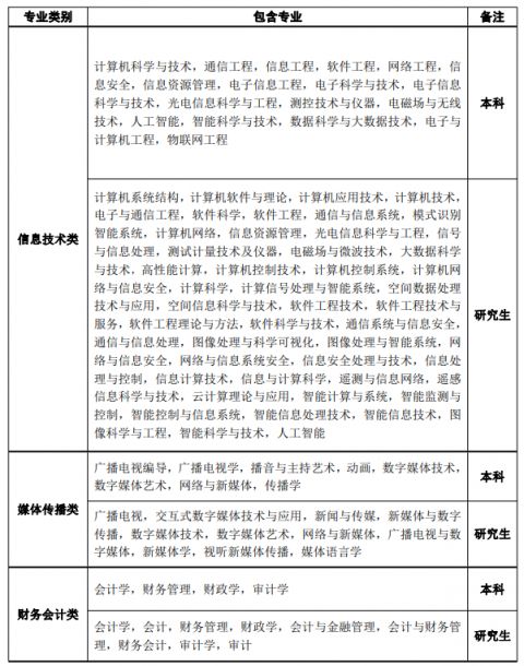 甘肃省气象局2022年事业单位应届高校毕业生招聘公告（第二阶段）