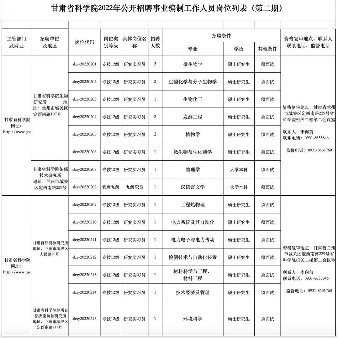甘肃省科学院2022年招聘事业编制工作人员公告