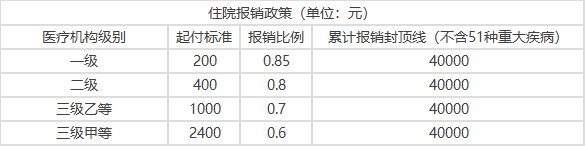 兰州城乡居民医保起付标准和报销比例是多少