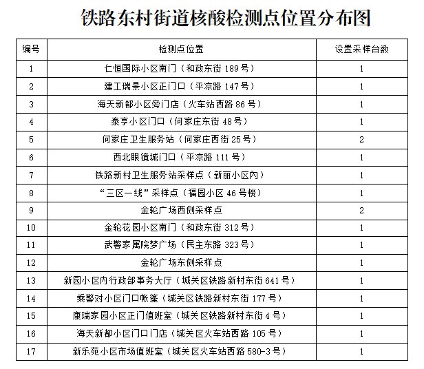 兰州铁路东村街道全员核酸检测时间及检测地点