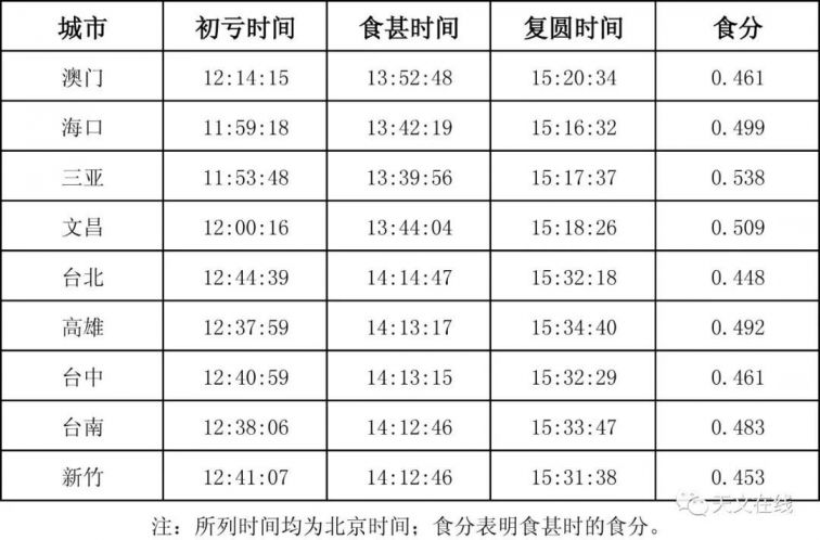 兰州2019日食具体发生时间（附日食时间表）