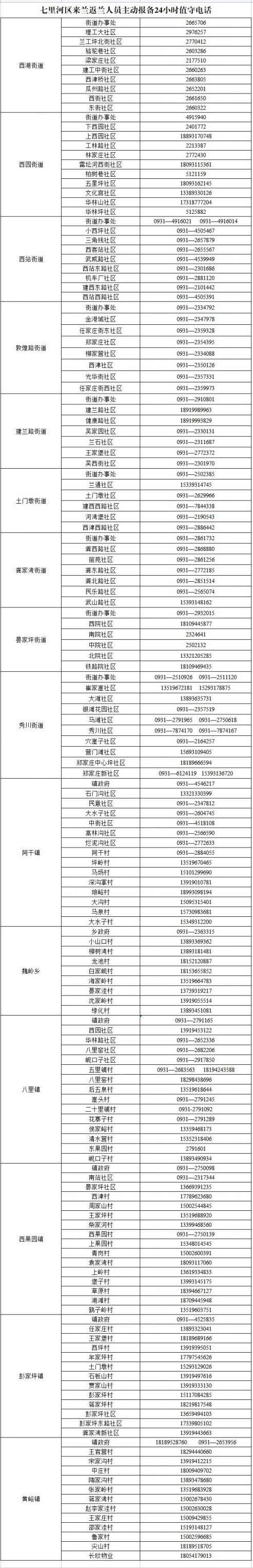2022春节兰州七里河区各社区报备咨询电话