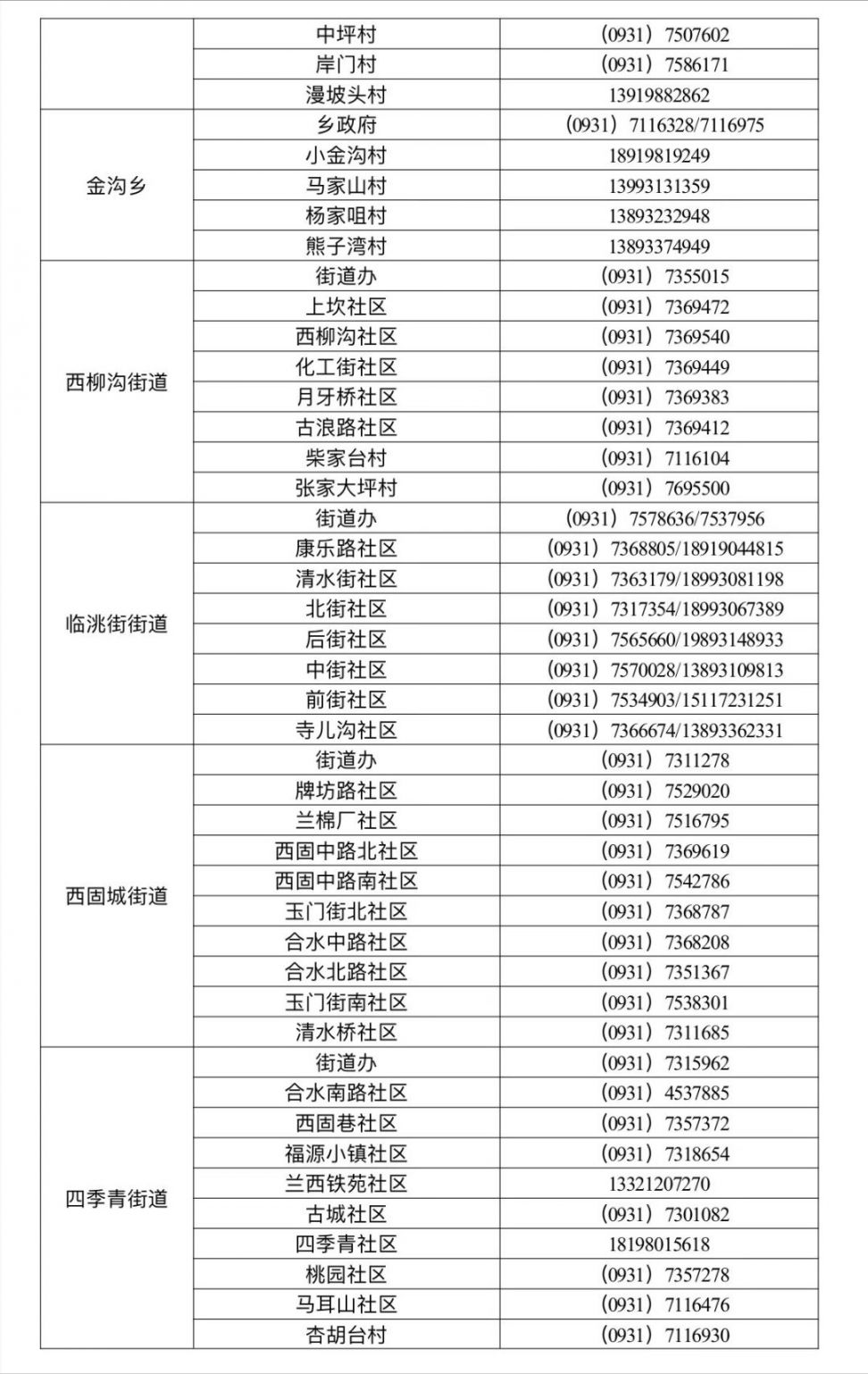 兰州西固区各村各社区报备咨询电话