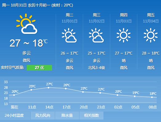 2016年10月31日广州天气预报:白天多云 早晚清
