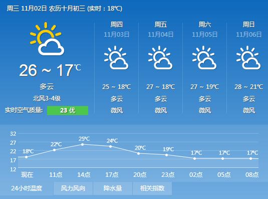 2016年11月2日广州天气预报:晴到多云 早晚较