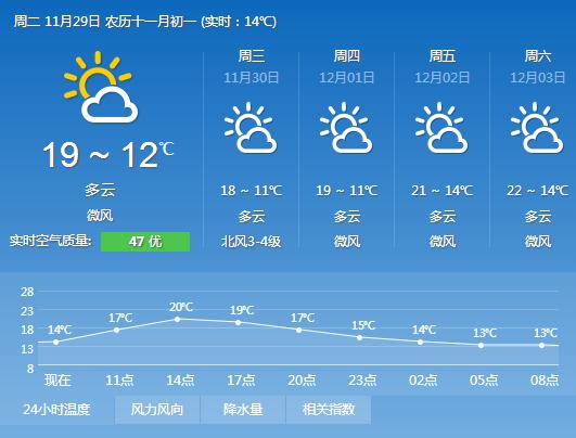 2016年11月29日广州天气预报:白天多云 最高气